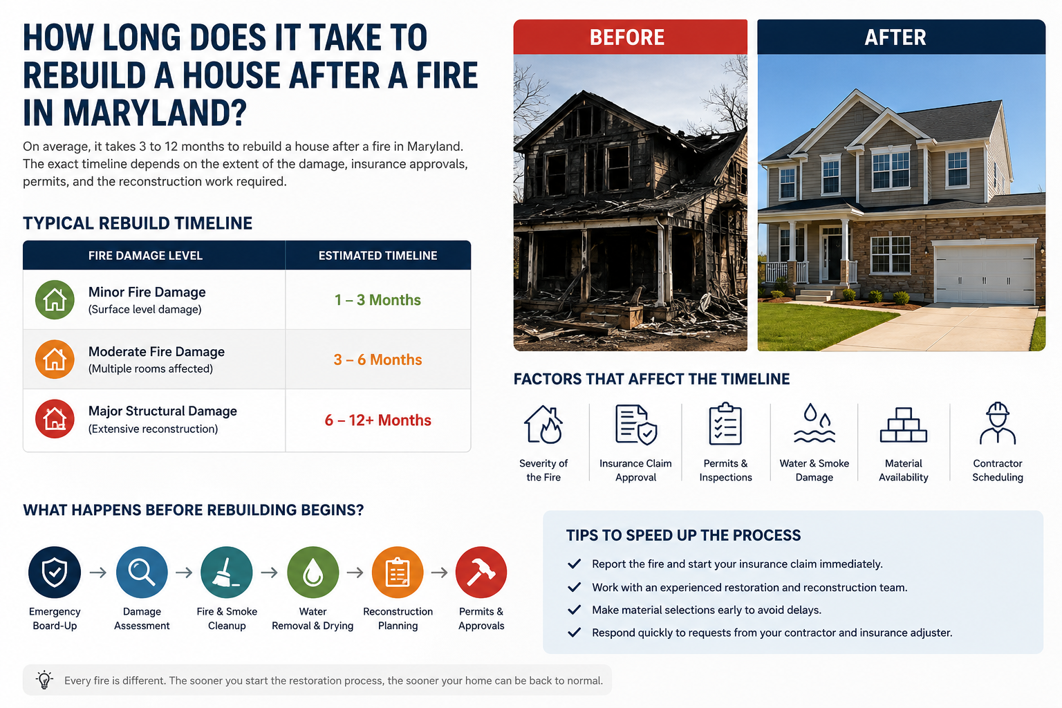 How Long Does It Take to Rebuild a House After a Fire in Maryland